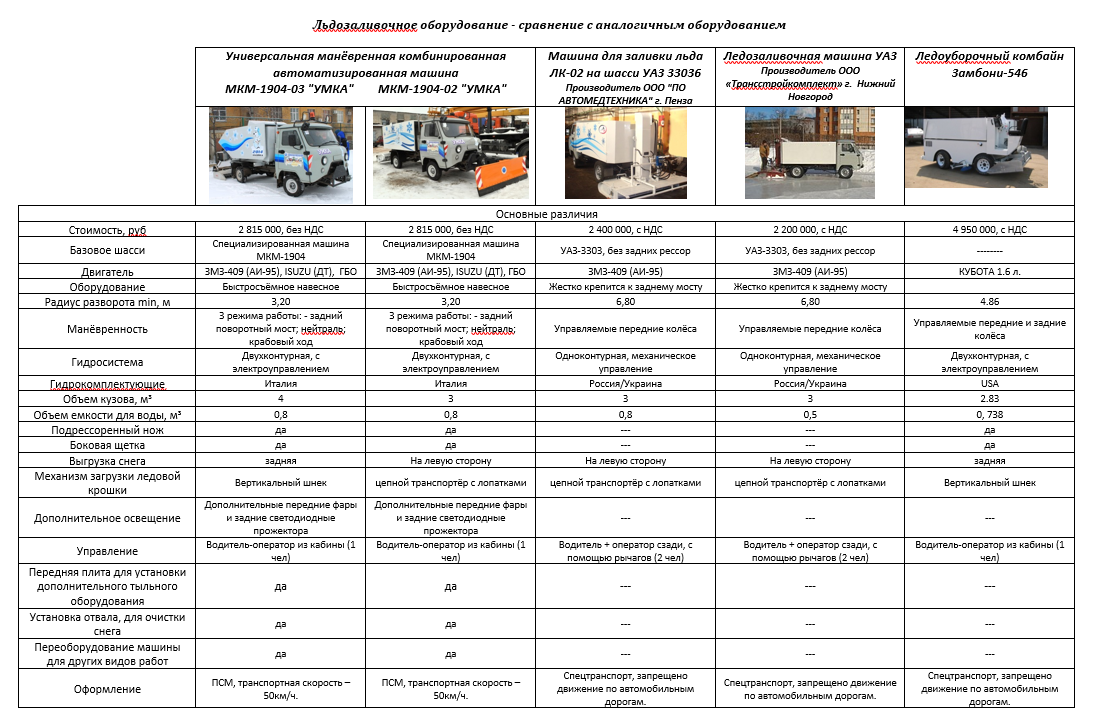 Обязанности водителя ледозаливочной машины